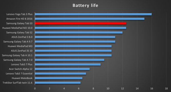 Galaxy Tab S3 Battery Life
