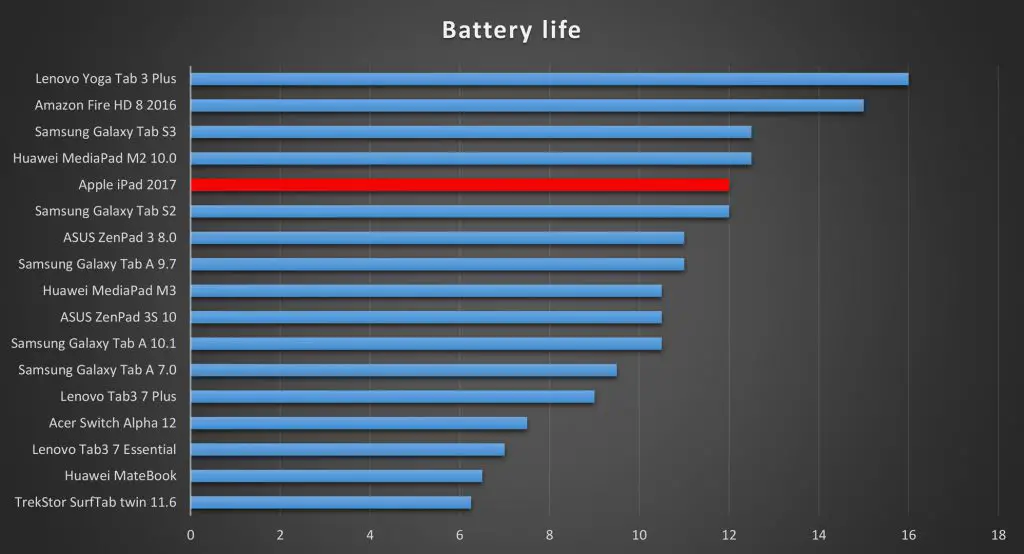 iPad 2017 battery life