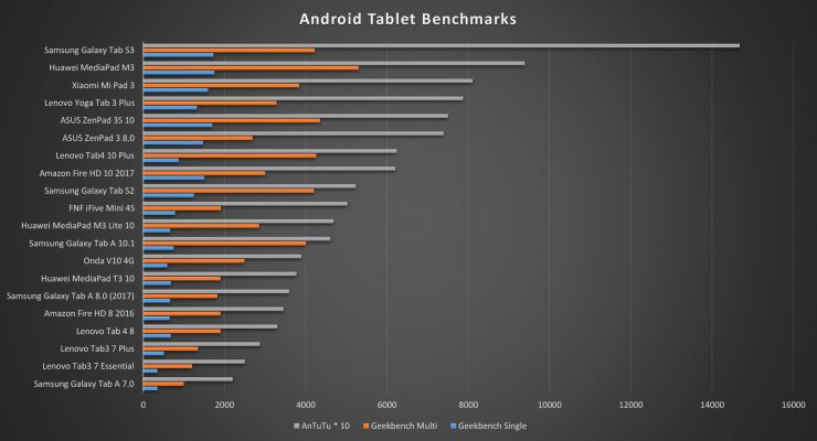 Samsung Galaxy Tab A 8.0 2017 benchmarks
