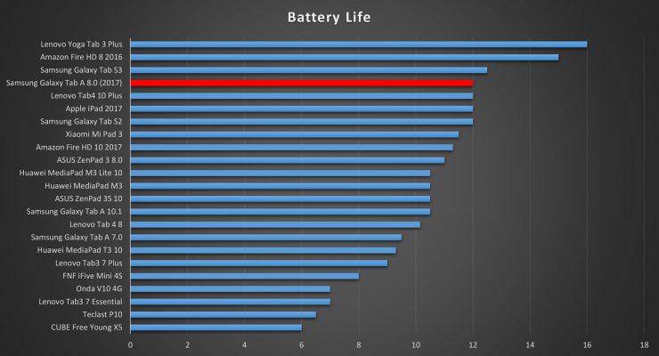 Samsung Galaxy Tab A 8.0 2017 battery life