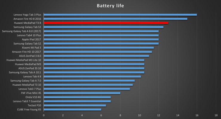 Huawei MediaPad T3 8 Battery Life