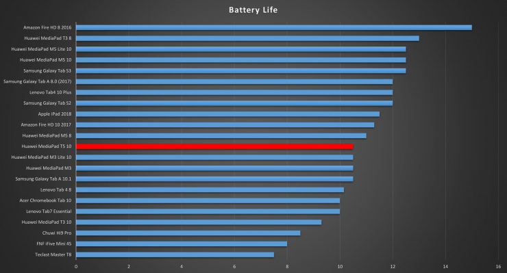 Huawei MediaPad T5 10 Battery Life
