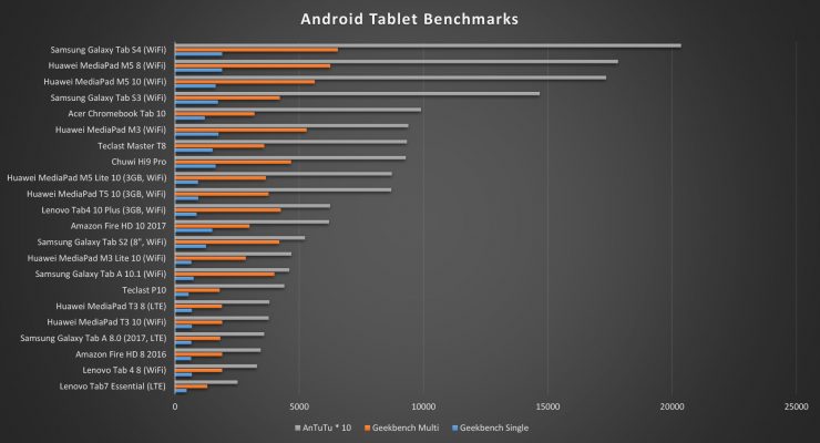 Samsung Galaxy Tab S4 Benchmarks