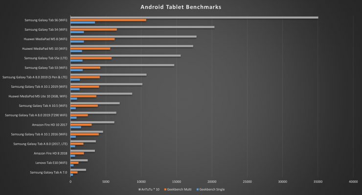 Samsung Galaxy Tab S6 benchmarks