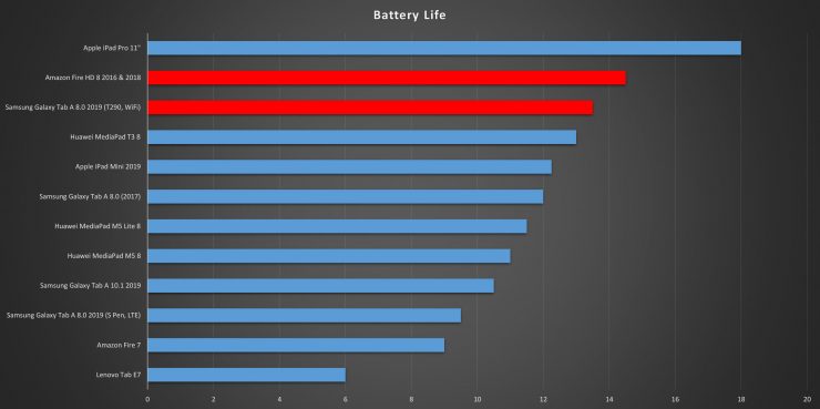 Samsung Galaxy Tab A 8.0 vs Amazon Fire HD 8 battery