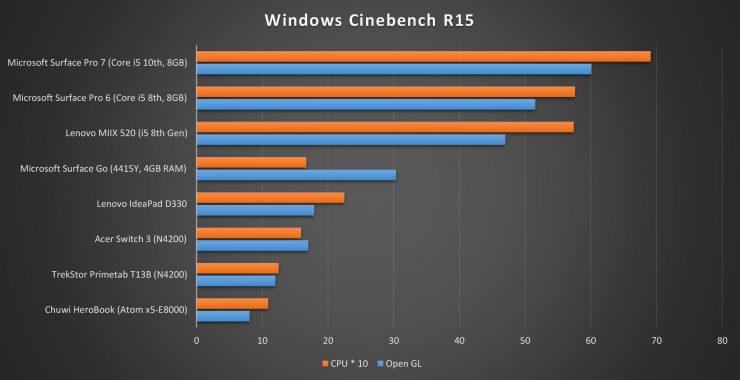 Microsoft Surface Pro 7 Cinebench