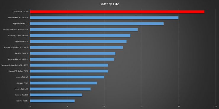 Lenovo Tab M8 HD battery life
