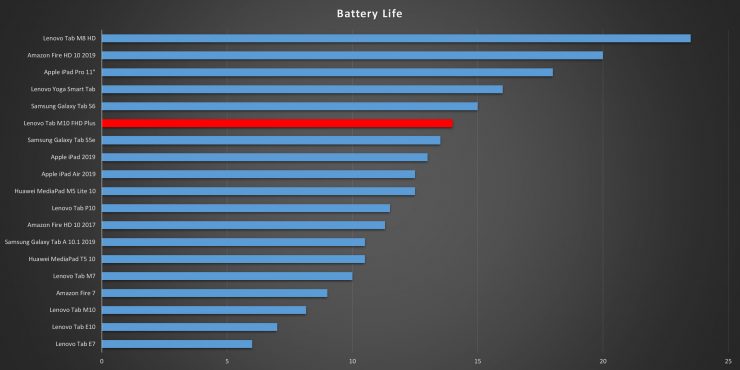 Lenovo Tab M10 FHD Plus battery life