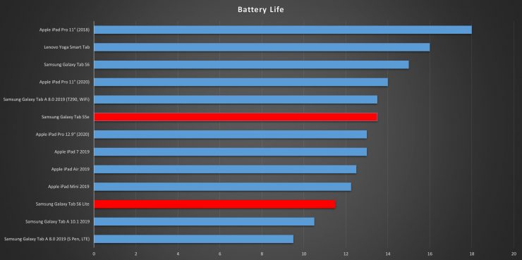 Samsung Galaxy Tab S6 Lite VS S5e battery life