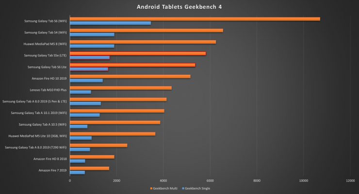 Samsung Galaxy Tab S6 Lite VS S5e benchmarks