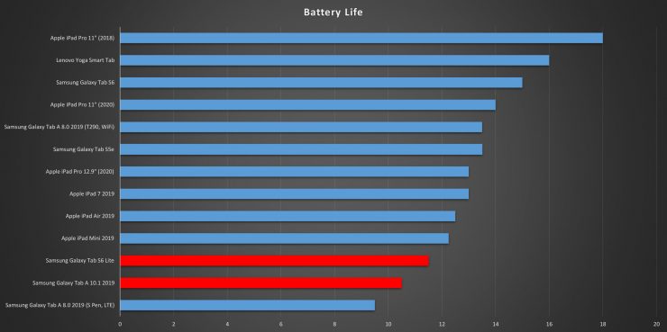 Samsung Galaxy Tab S6 Lite VS Tab A 10 Battery Life