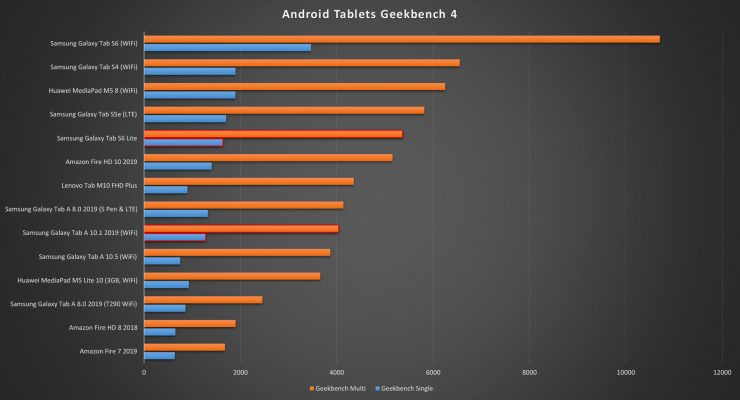 Samsung Galaxy Tab S6 Lite VS Tab A Geekbench