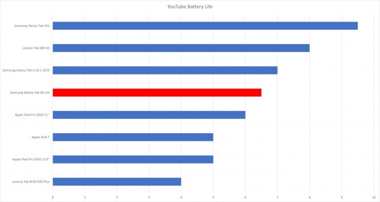 Samsung Galaxy Tab S6 Lite YouTube battery test