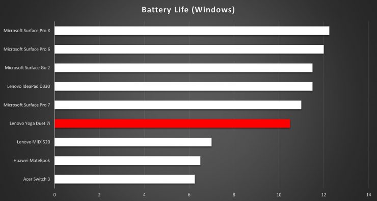 Lenovo Yoga Duet 7i battery