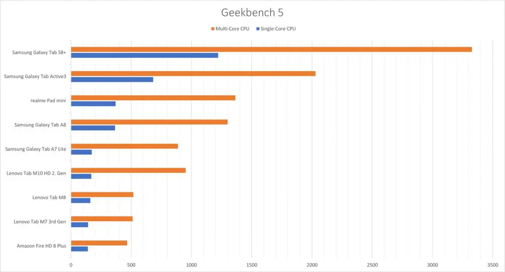 Geekbench Lenovo Tab M7 3
