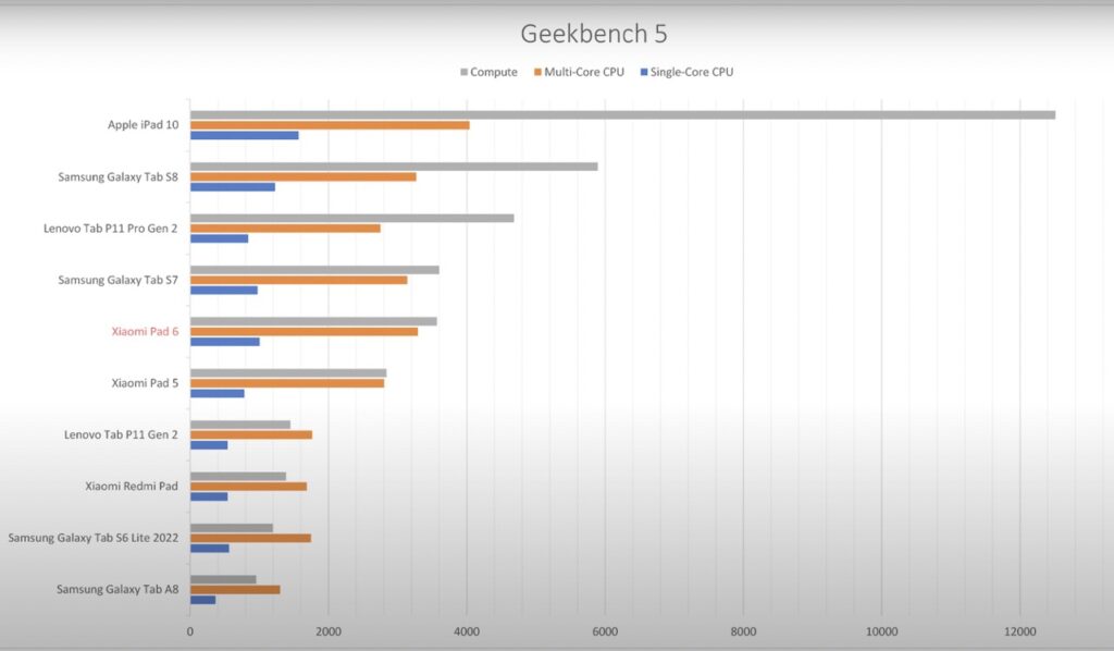 Xiaomi Pad 6 Geekbench score