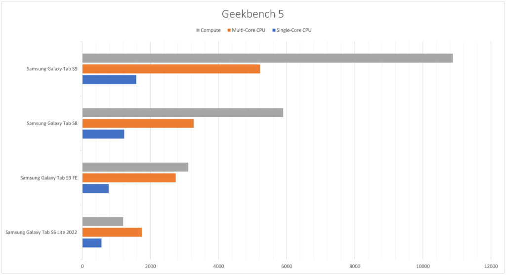 Samsung Galaxy Tab S9 FE vs S9 vs S8 vs S6 Lite Geekbench