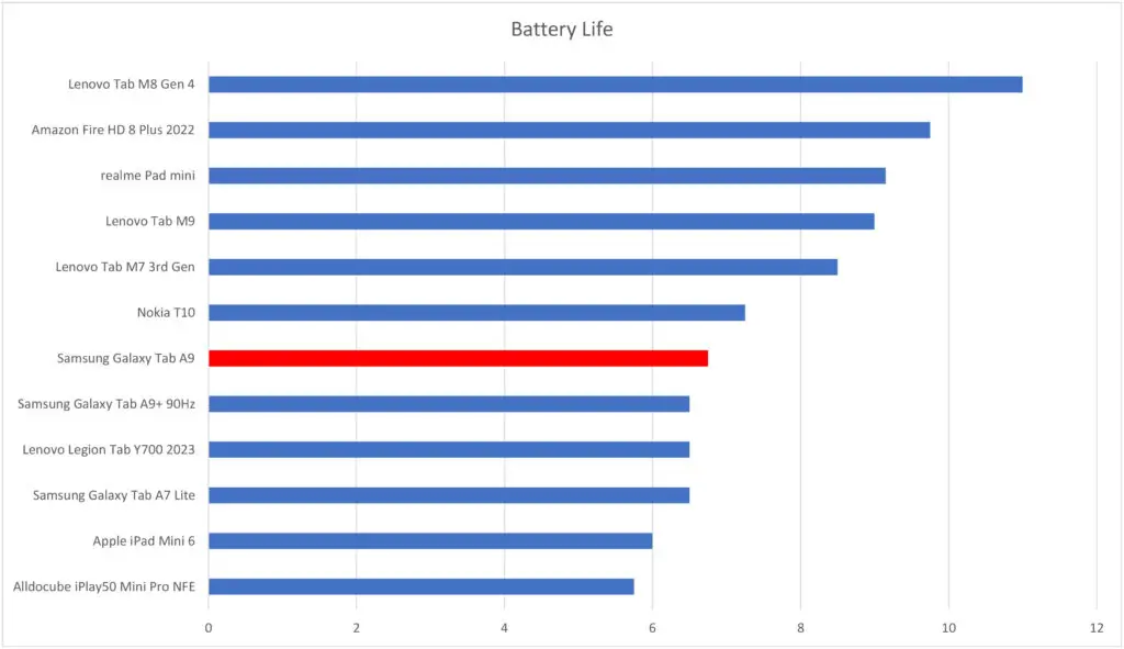 Samsung Galaxy Tab A9 battery life