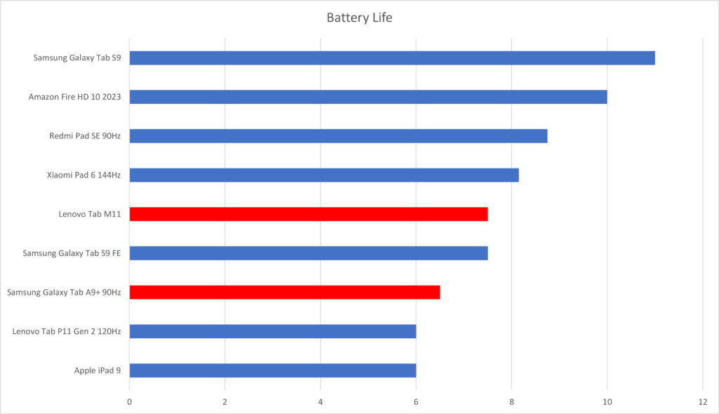 Lenovo Tab M11 vs Samsung Galaxy Tab A9+ battery life